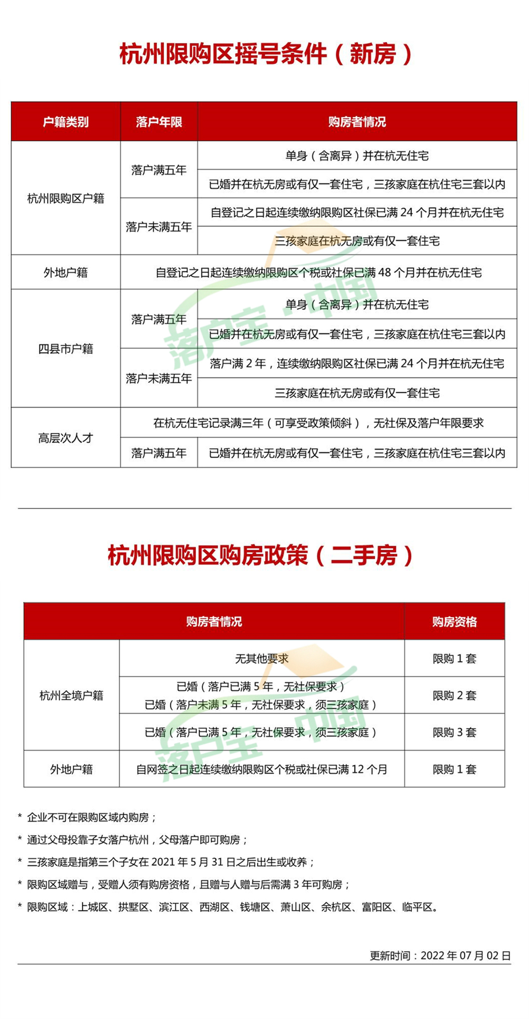 目前在杭州买房需要什么条件？最新杭州购房政策解读来了！ - 哔哩哔哩