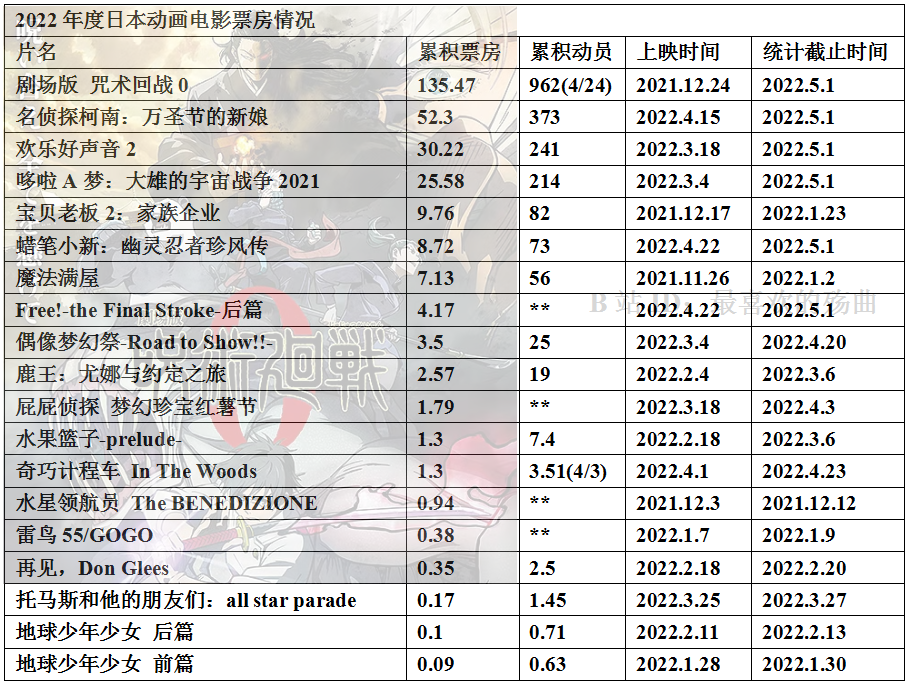 022年度日本动画电影票房整理15"
