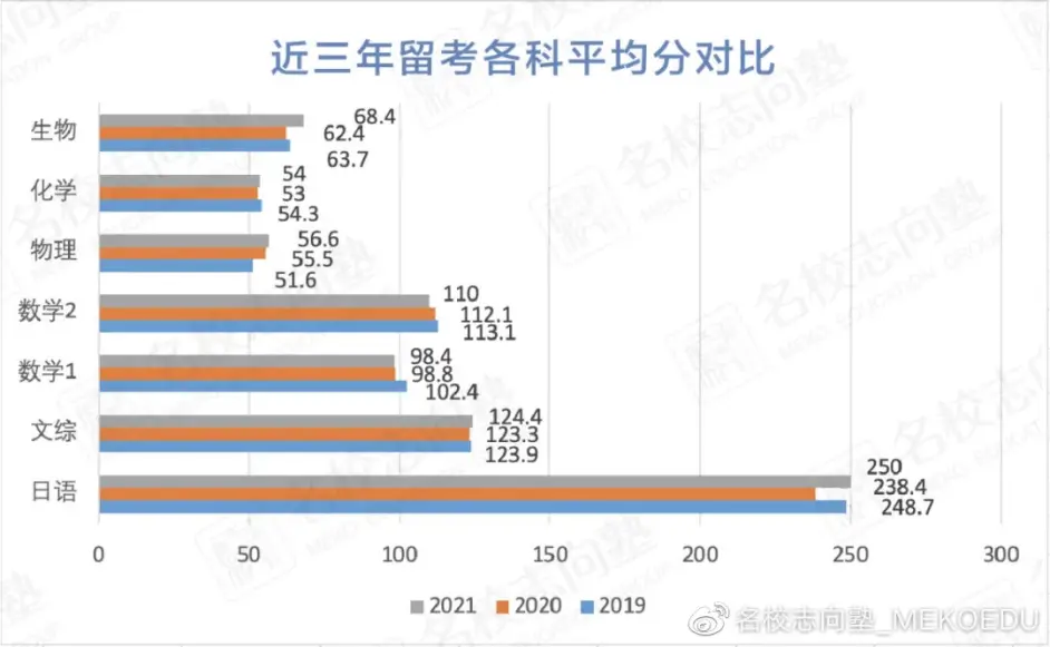 又见高光时刻丨21年11月留考分数分布速递 哔哩哔哩