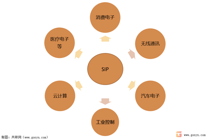 2022年 SiP封装企业竞争格局及行业发展前景[图] - 哔哩哔哩