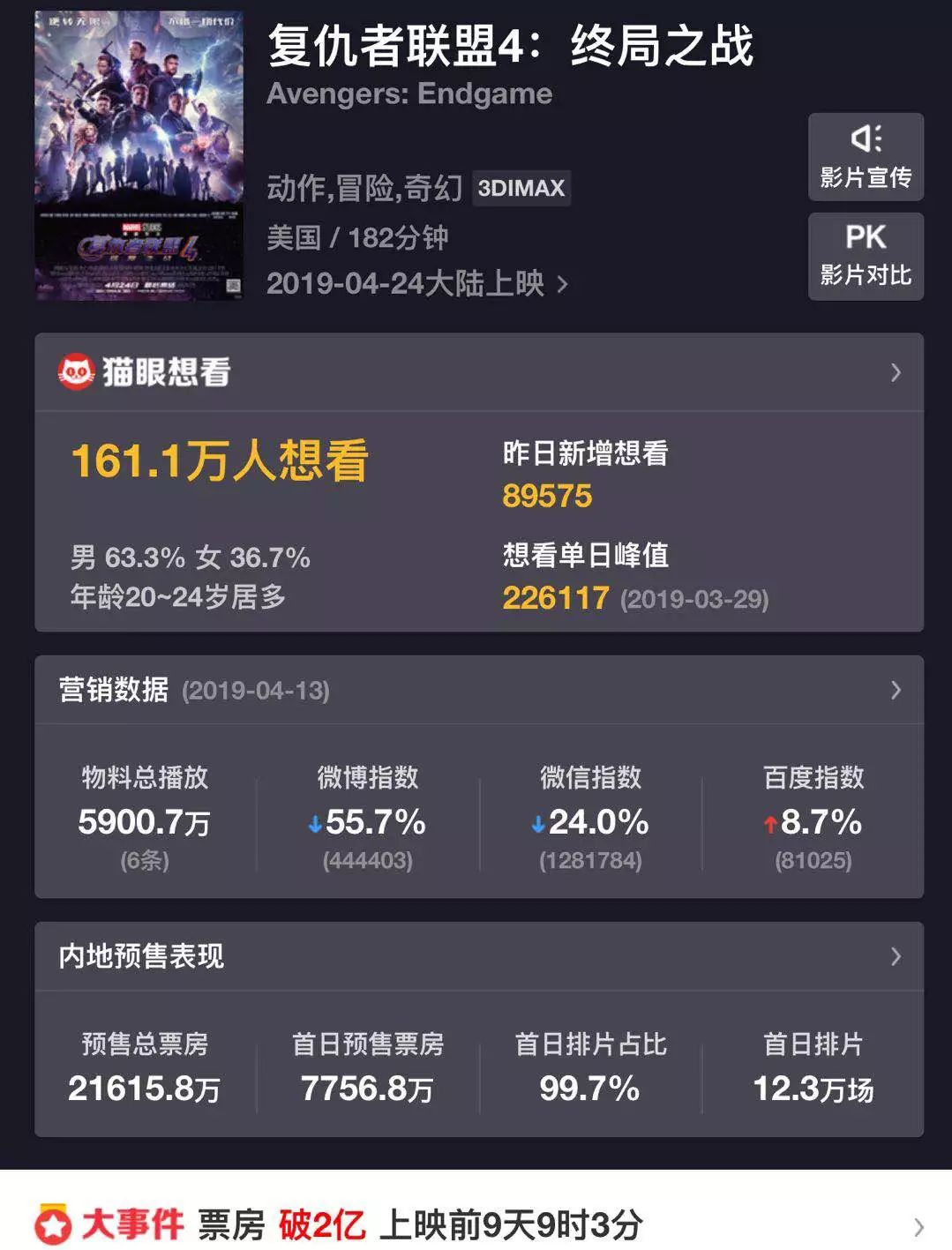 《复联4》内地预售票房破2亿,蔡徐坤把B站告