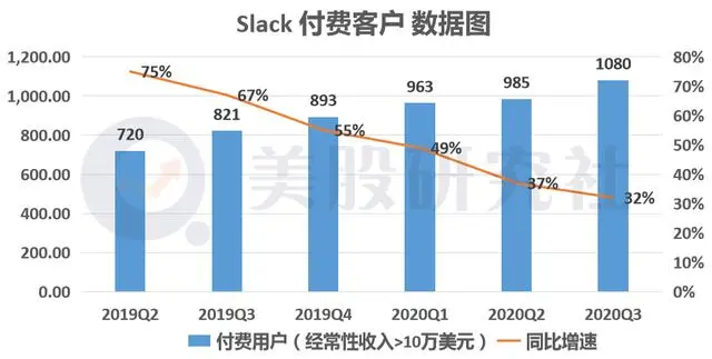 从颠覆者到被颠覆 从q3财报看slack为何走上 卖身 之路 哔哩哔哩