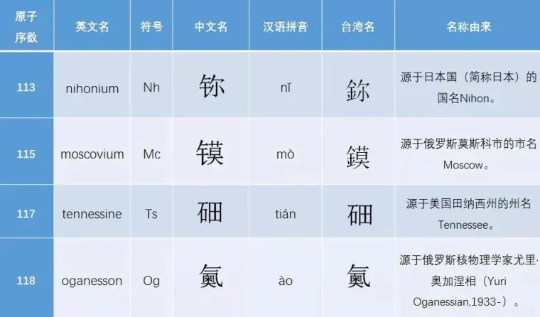 19最新版化学元素周期表来啦 哔哩哔哩