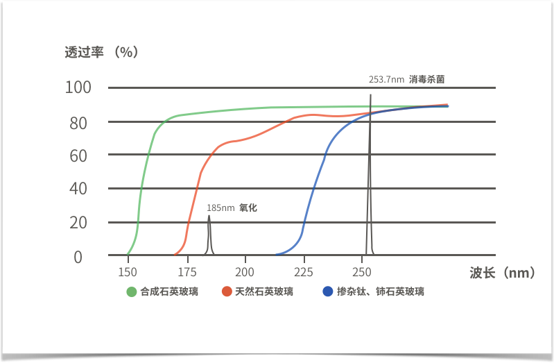石英玻璃紫外线透过率图片
