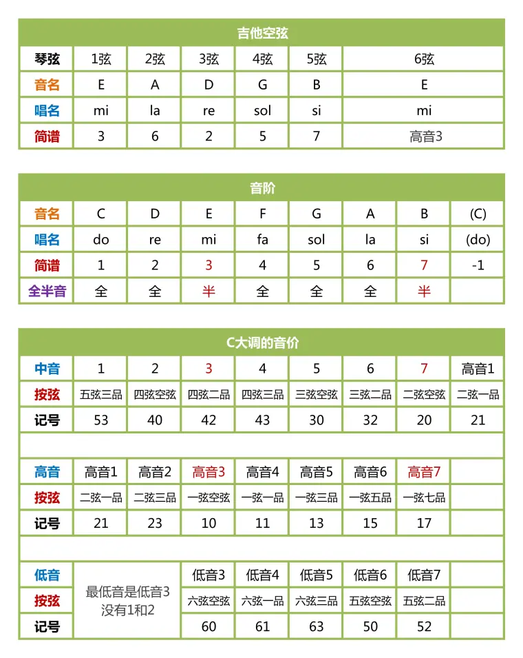 整理好的吉他c大调音阶表 哔哩哔哩