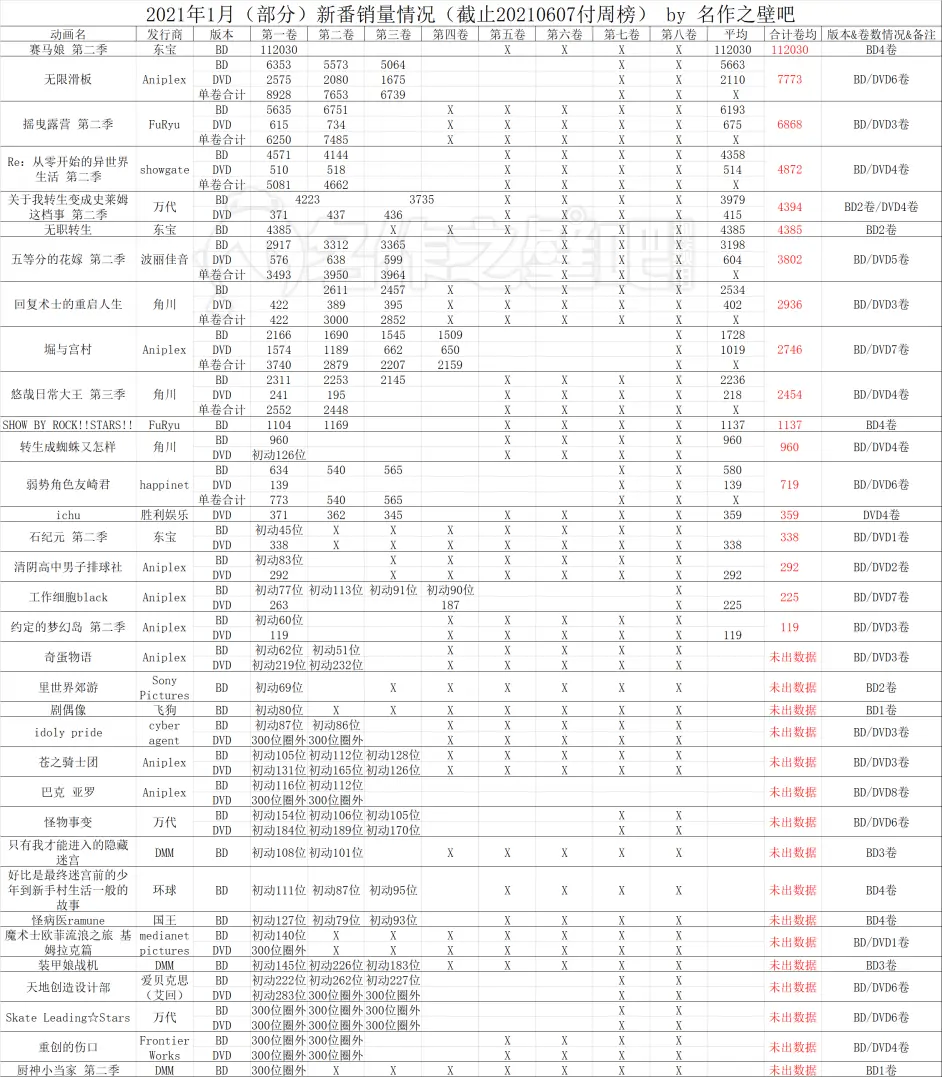 21年5月24日 5月30日日本动画销量情况 哔哩哔哩