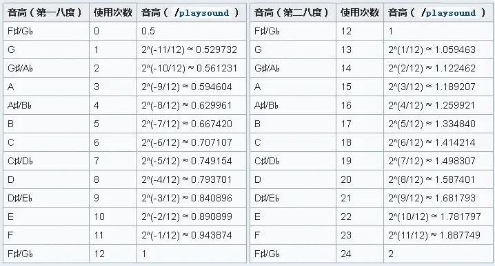 Mcje红石音乐教程part 1 音符盒 哔哩哔哩