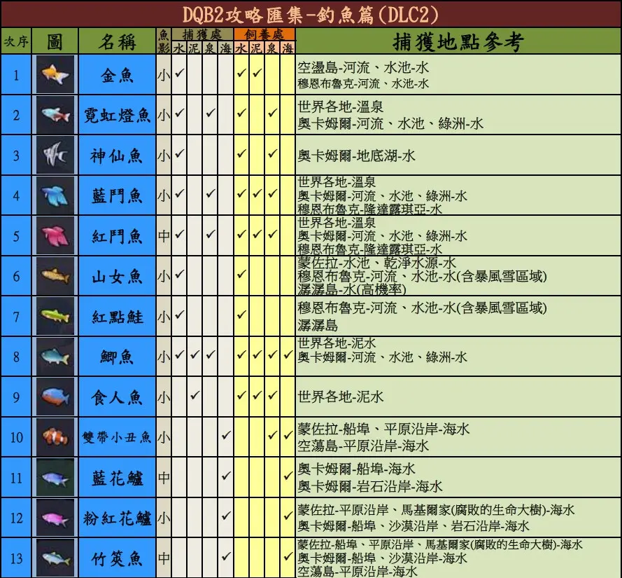 Dqb2攻略 勇者斗恶龙创世小玩家2 建造者2 钓鱼篇 哔哩哔哩