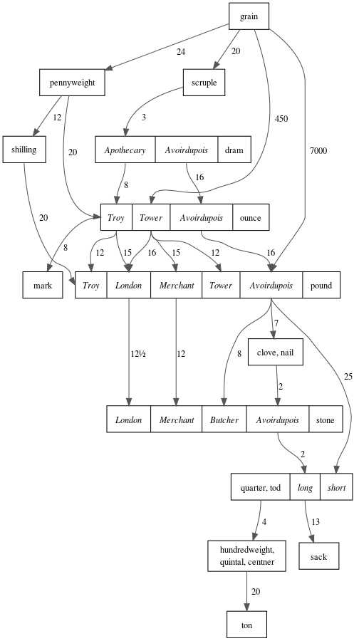 英制单位的故事