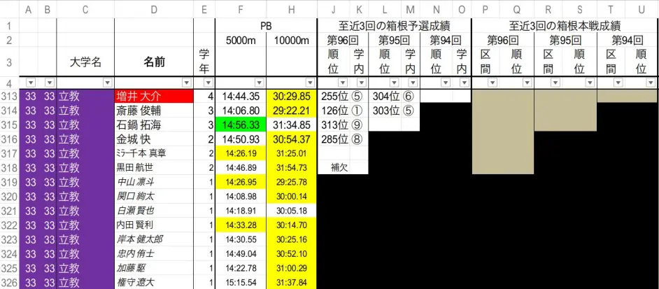 年第97回箱根驿传预选会报名名单 哔哩哔哩