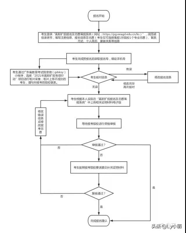 广东省2021年高职扩招考生报考流程图