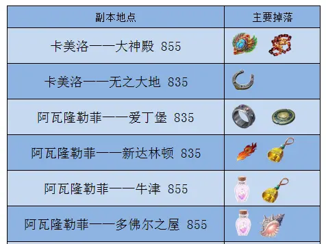Fgo日服刷羁绊最佳地点推荐 新道具建议留击退战使用 哔哩哔哩