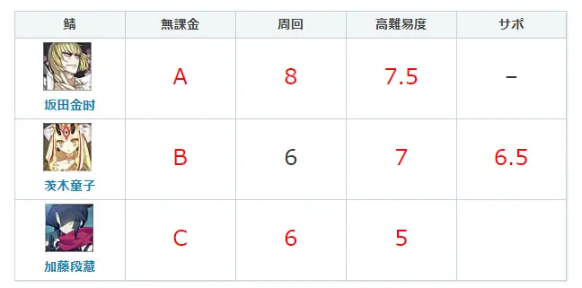 Fgo新手榜新榜排行 金时茨木段藏强化后三榜评分出炉 哔哩哔哩