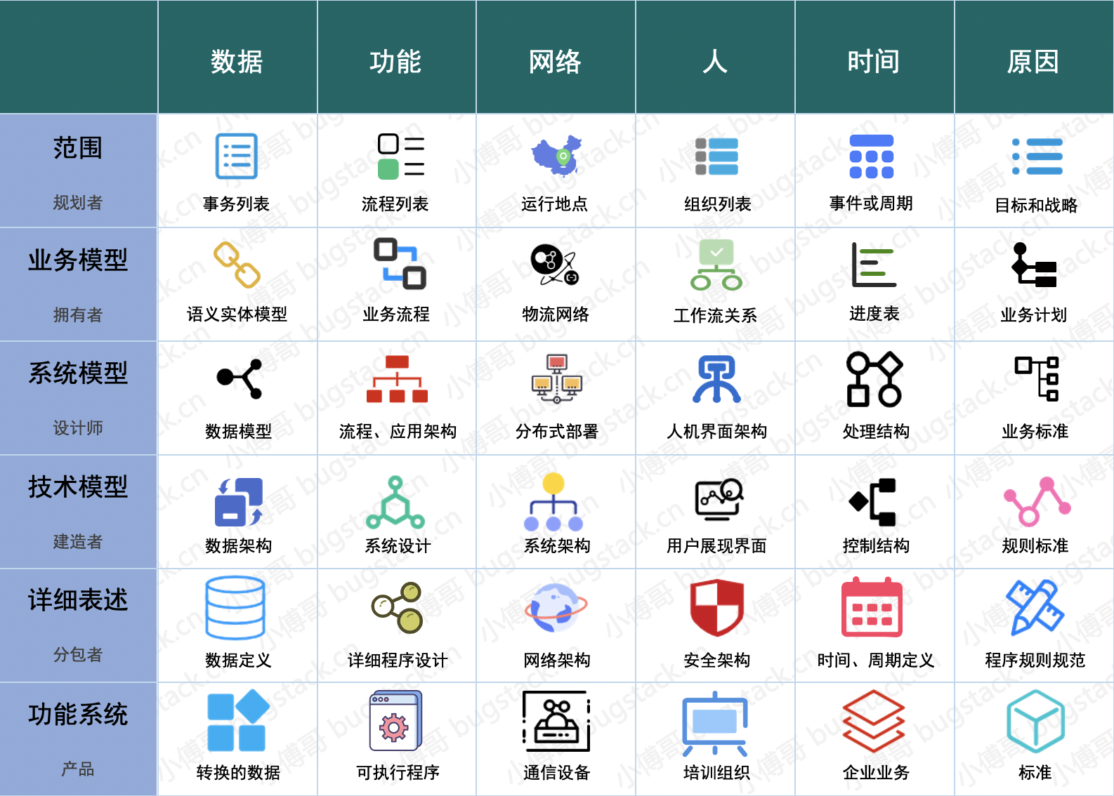 图 26-2 TOGAF Zachman框架,小傅哥根据描述重新绘制