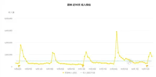 八重神子之所以被骂的狠 正因为八重的流水并不算低 哔哩哔哩