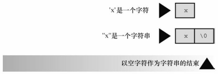 图 4.3 字符 'x' 和字符串 "x"