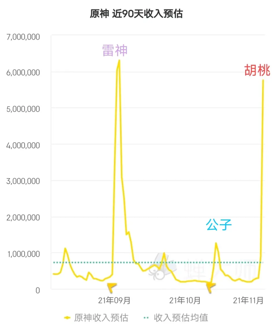 原神 胡桃池复刻流水要超过雷神 第一天流水就达到排名第二的高度 哔哩哔哩