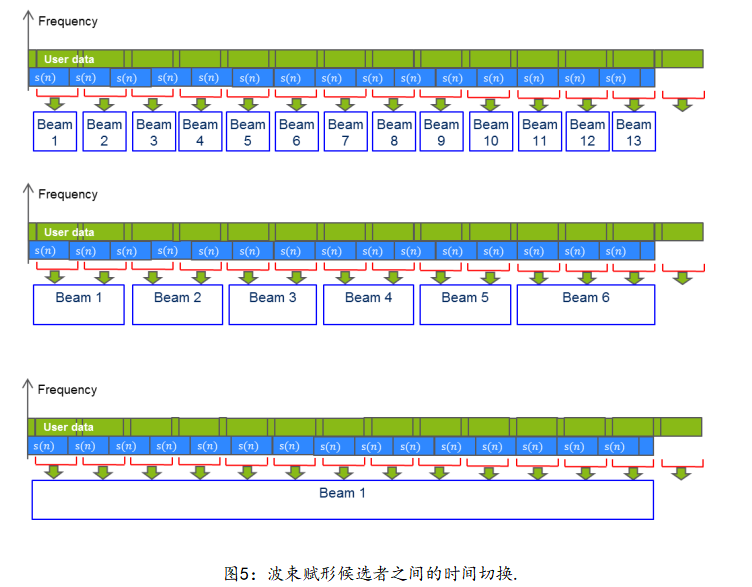 5G PRACH preamble 如何形成 哔哩哔哩