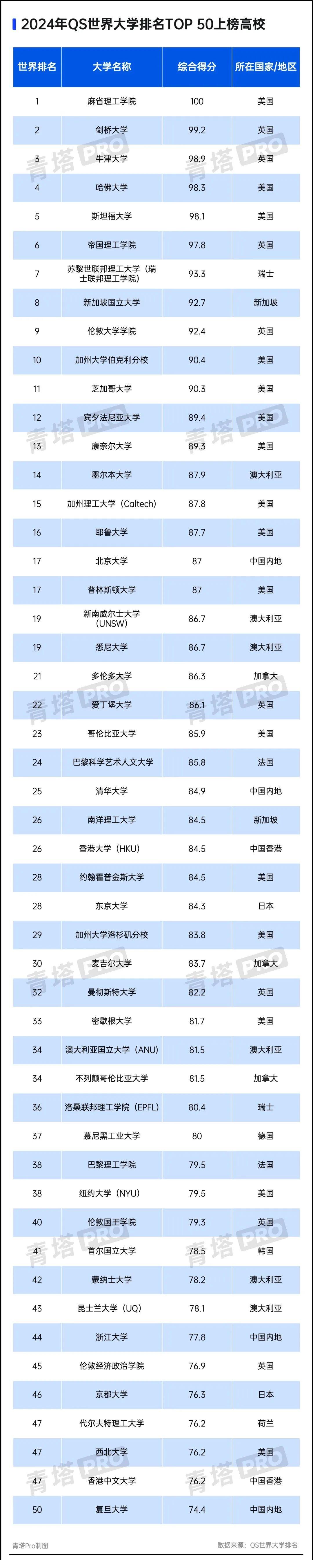 排名大学世界前十名_世界大学排名百度百科_世界大学排名