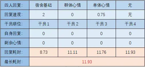 明日方舟 干员心情全方位分析 效率顶班工具人的养成方法 哔哩哔哩