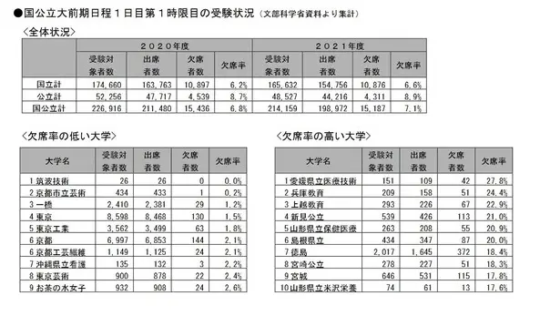 21年日本大学通用考试数据显示 国公立前期缺席率上升 私立申请大幅减少 哔哩哔哩