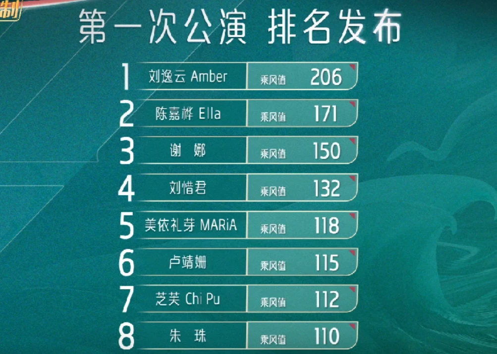 谢娜一公个人喜爱度第三，一名刘逸云amber，二名陈嘉烨ella 哔哩哔哩