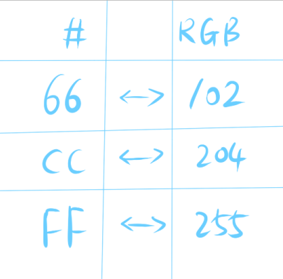 ＃66CCFF是什么意思，它怎么与RGB换算？ - 哔哩哔哩