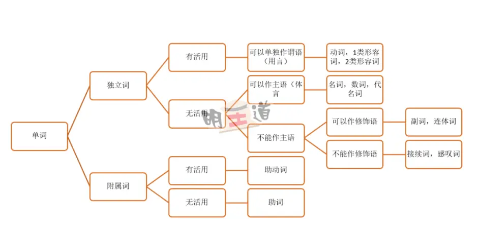 考研日语专栏 日语语法的接续问题 哔哩哔哩