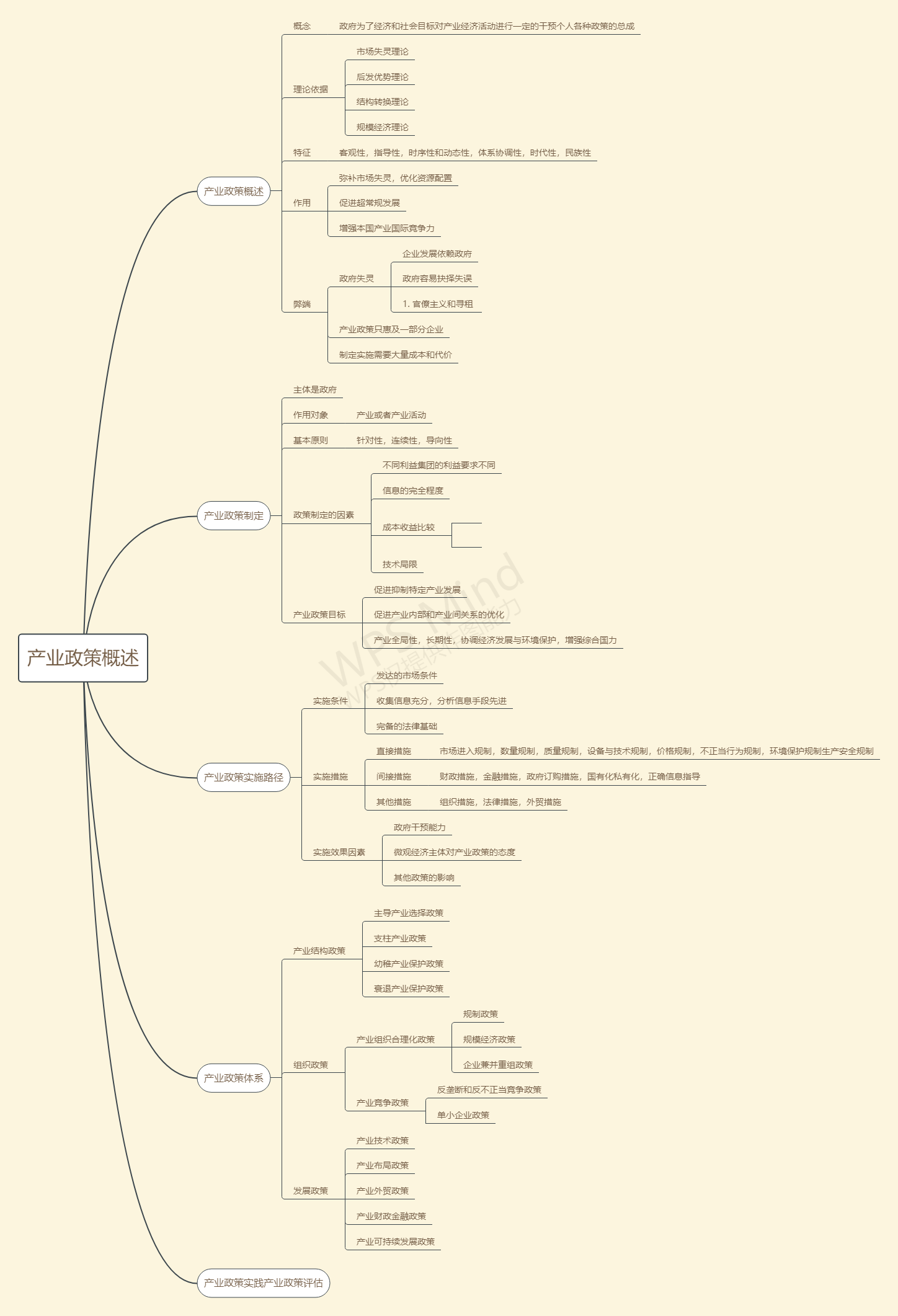 产业经济学思维导图