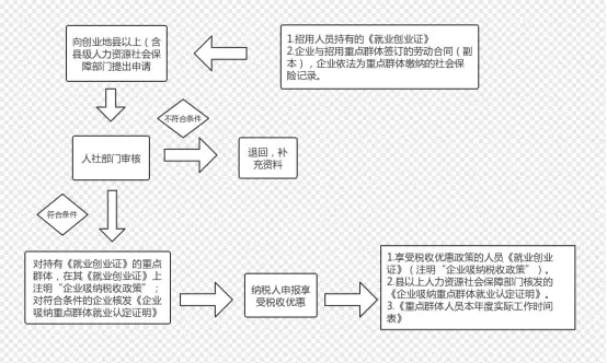 山西重点人群退税补贴办理流程
