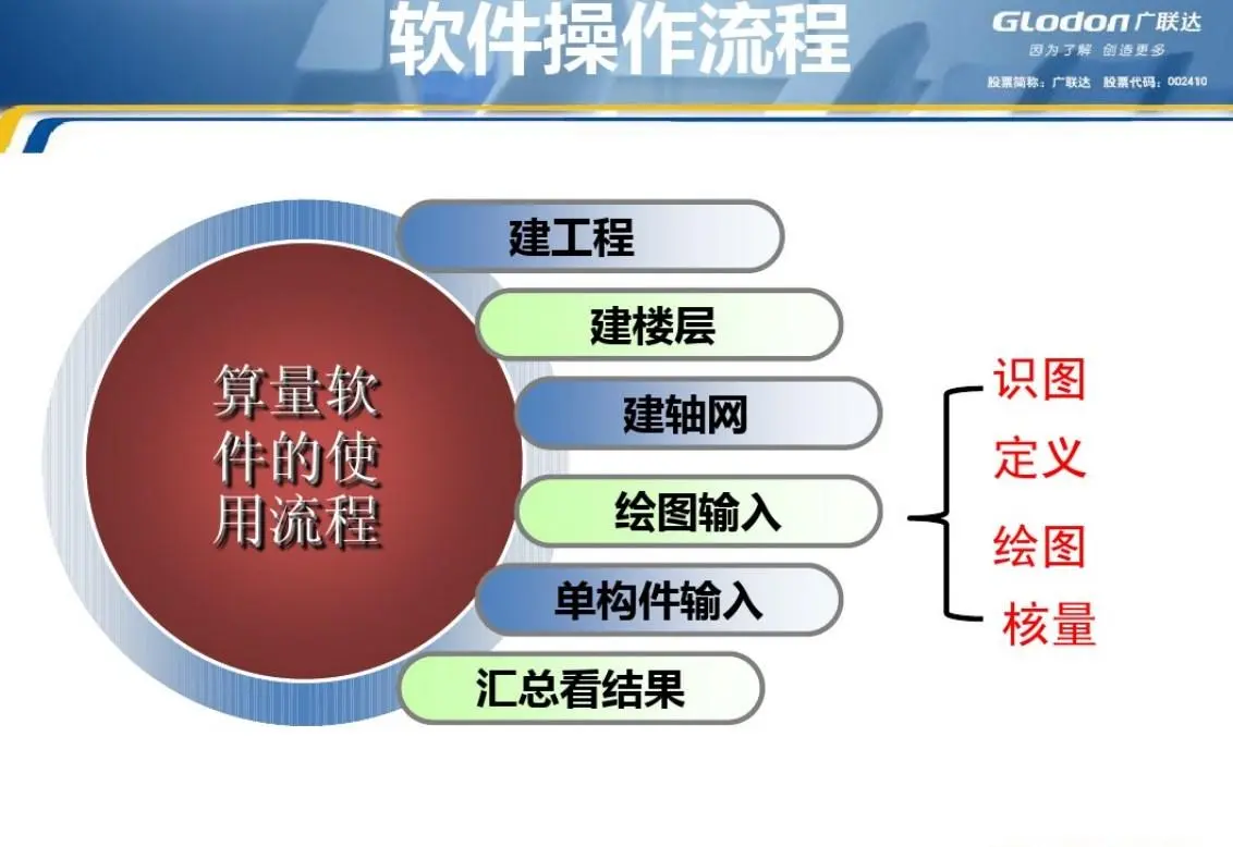 还有人广联达操作不熟练,广联达全套步骤教程详解,实操一步到位