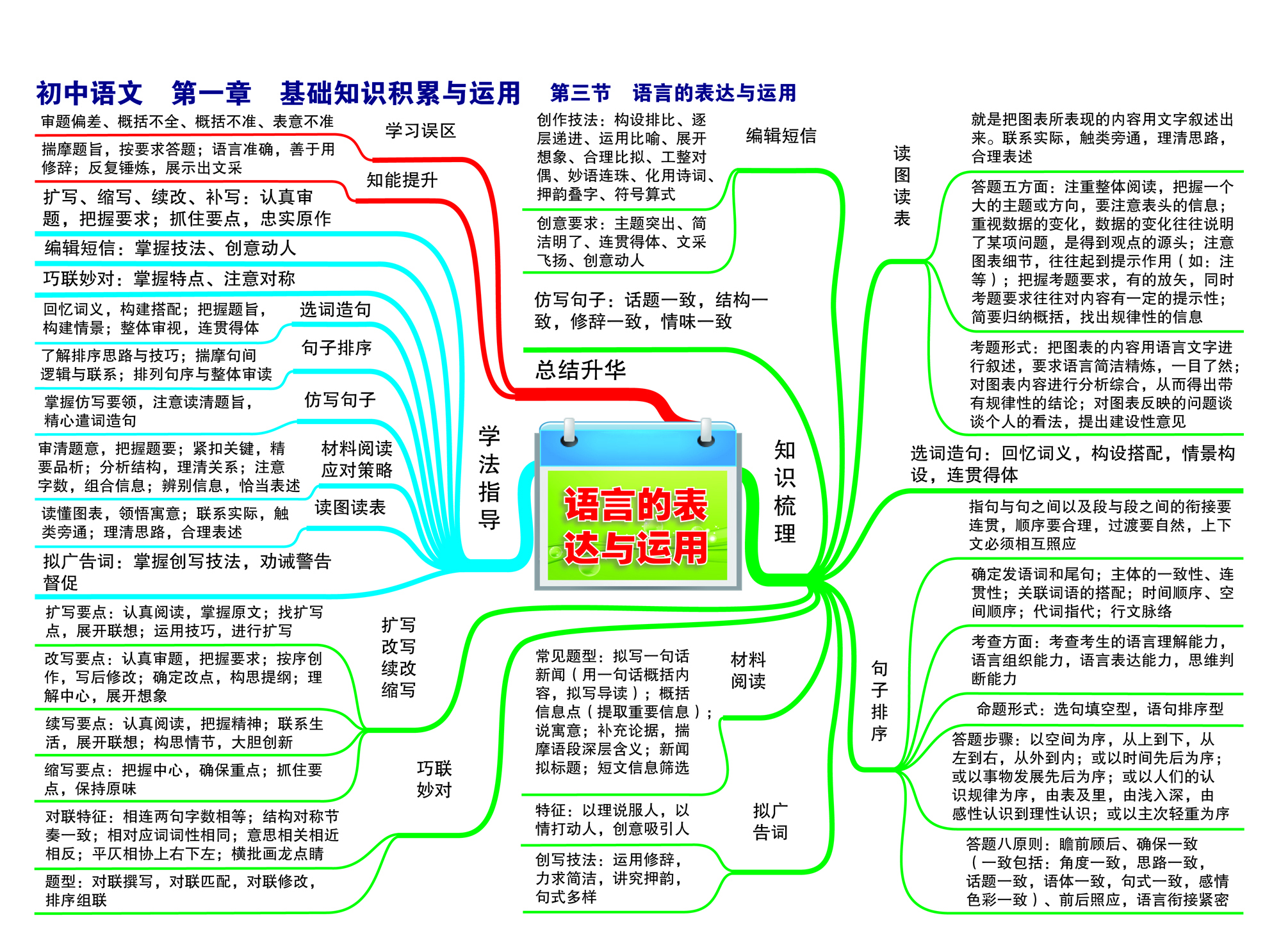 学习导图初中语文