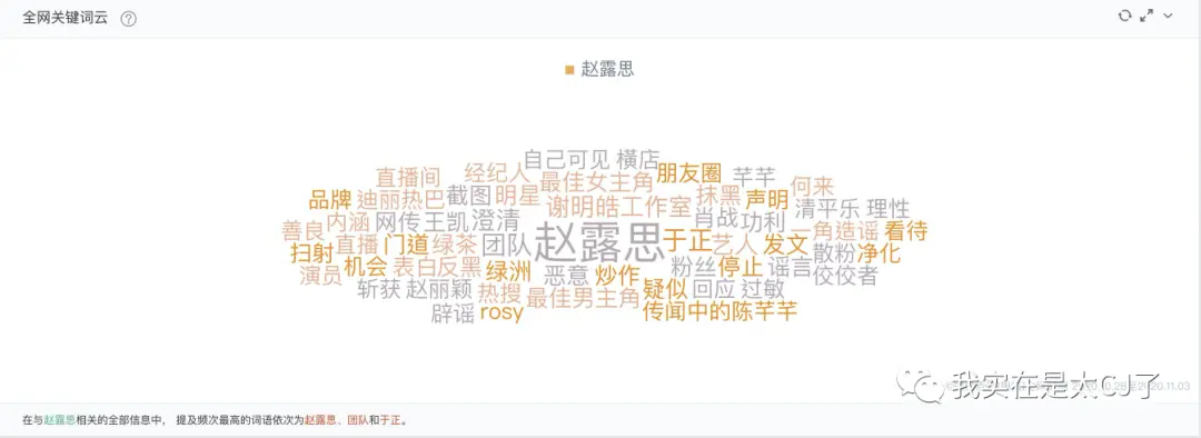 10.28-11.03这7天内的关键词云结果 10.30-11.03这5天内的关键词云结果