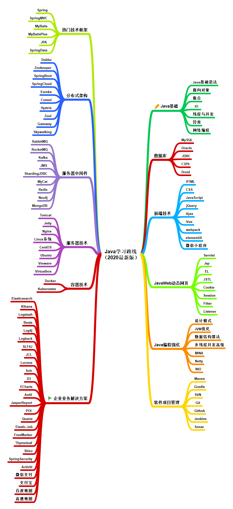 2020最新版Java学习路线图 