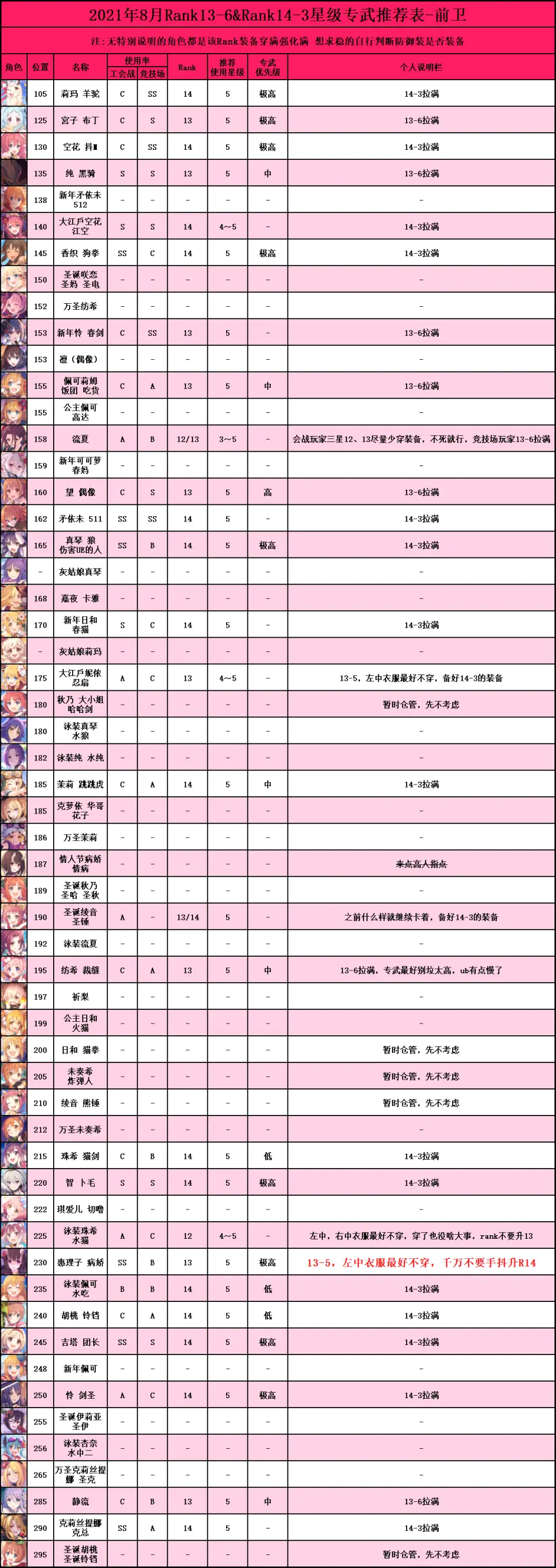 公主連結rank表