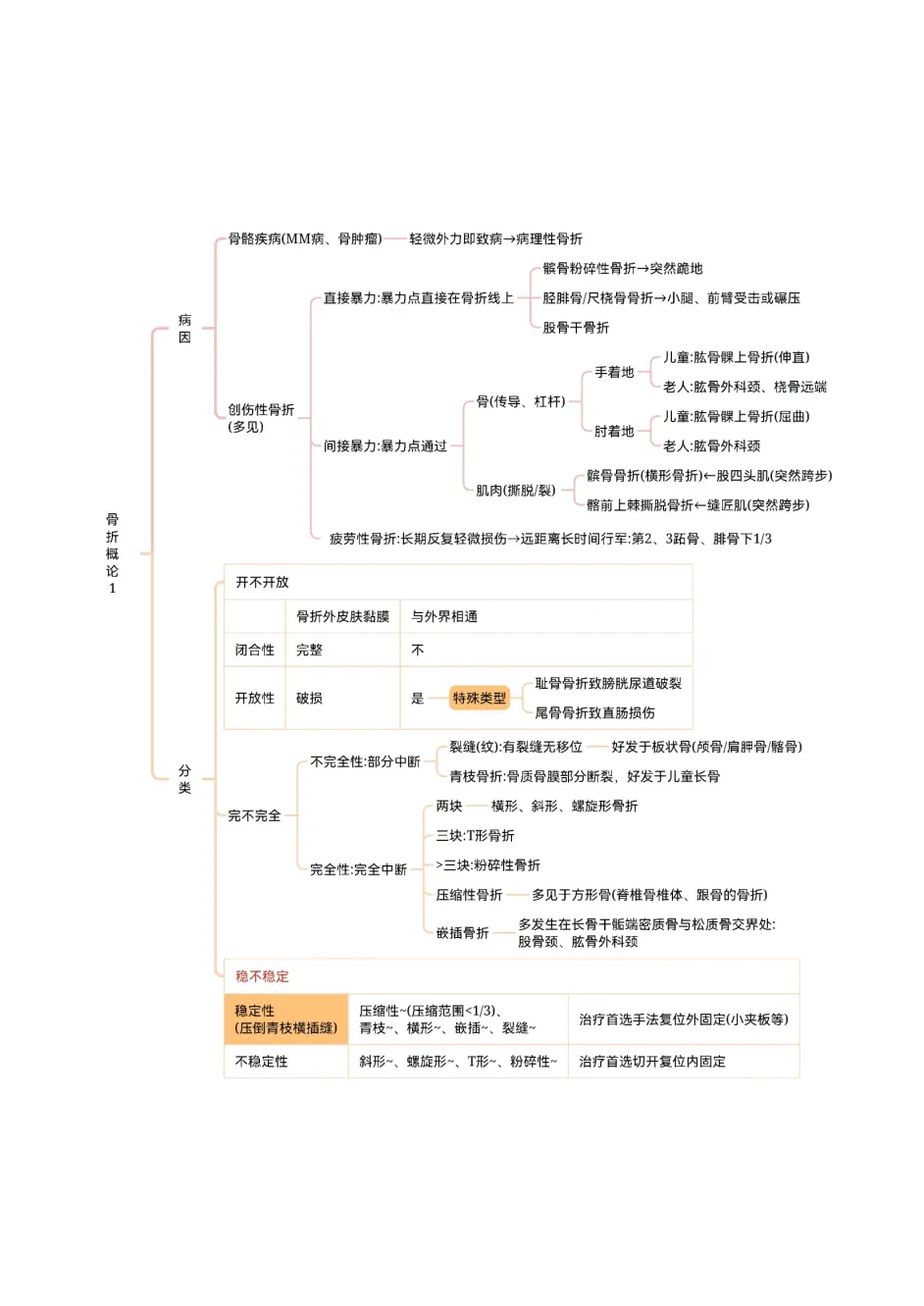 骨折手术思维导图图片