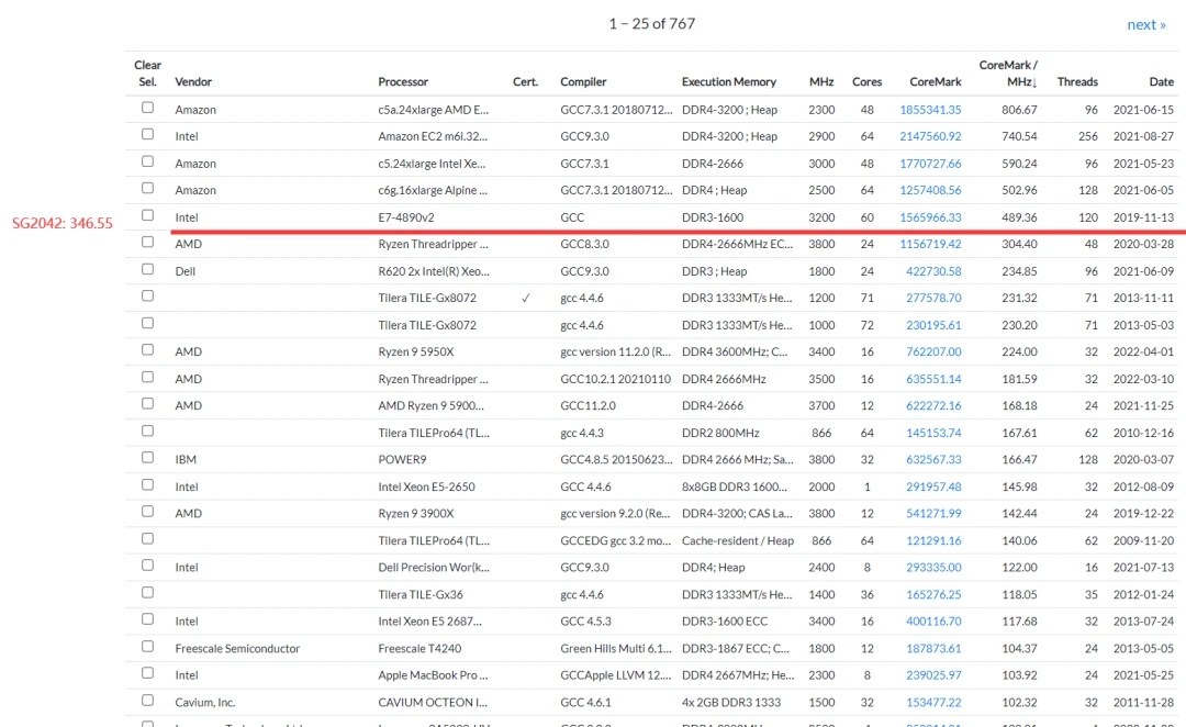 RISCV公测平台发布· CoreMark测试报告 哔哩哔哩
