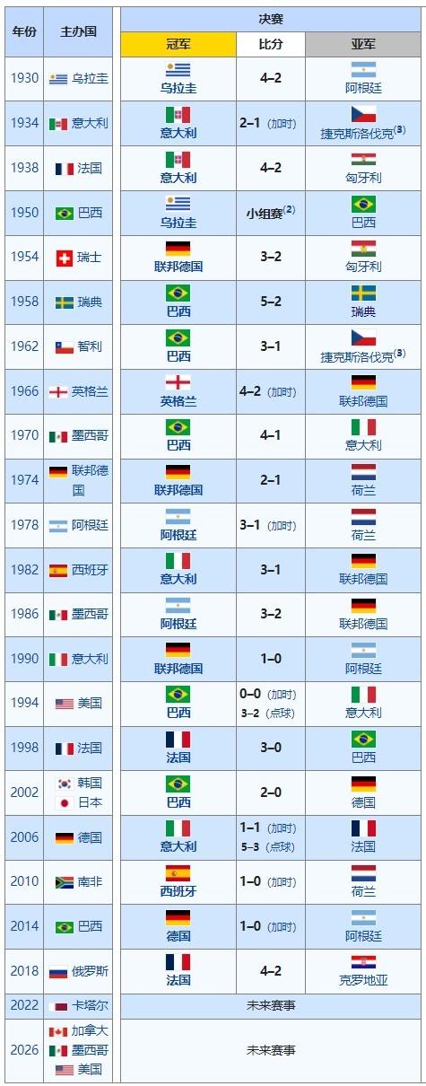 天下杯整个冠军表 历届世界杯都有哪些国家夺冠万博虚拟世界杯(图1)