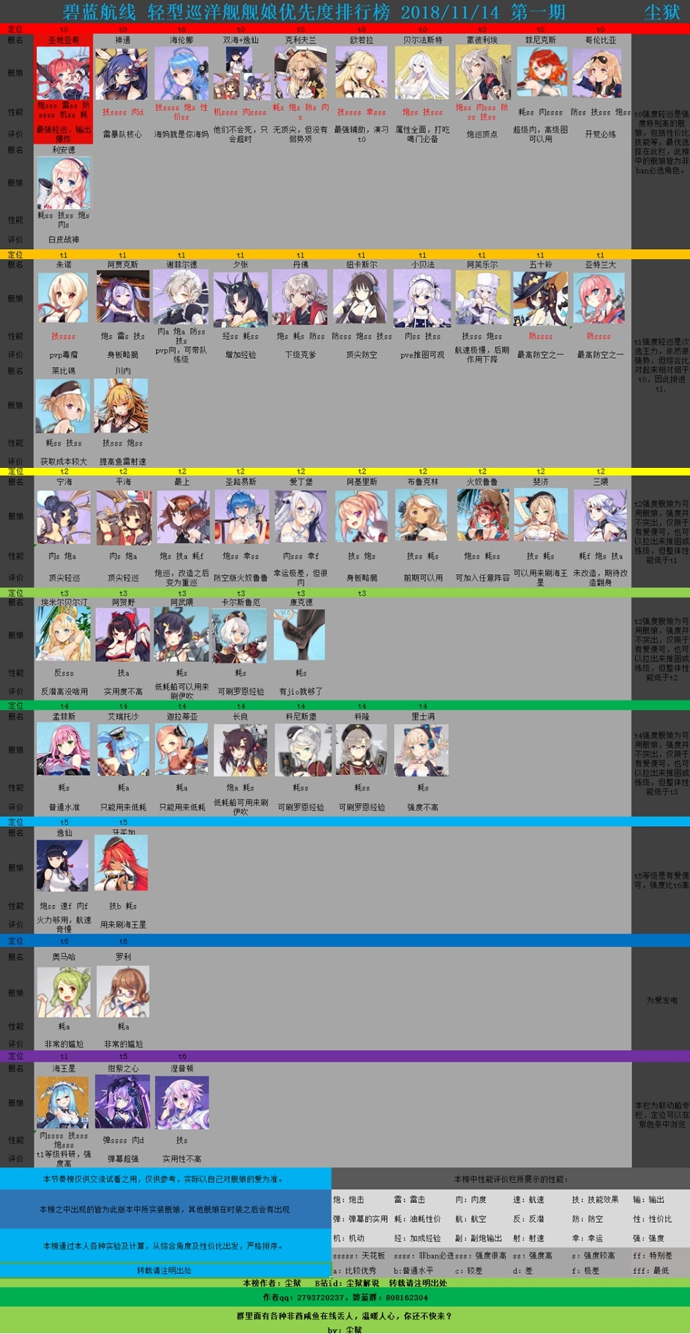 【碧蓝航线节奏榜】2018\/11\/19,轻型巡洋舰练