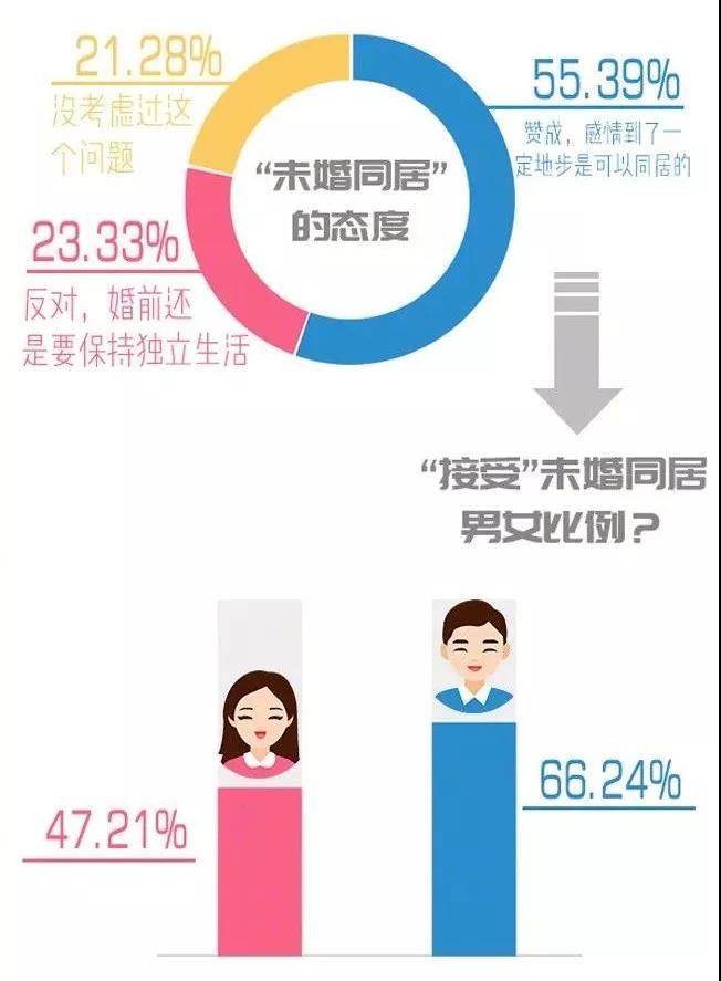 ▌关于"未婚同居",女生比男生更谨慎