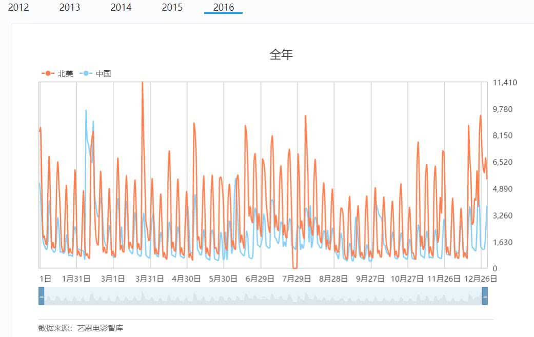 复仇者联盟4国内比北美提早上映2天,国外网