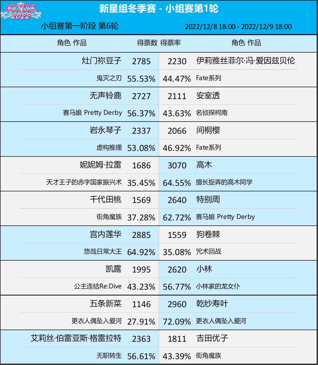 【战报】小组赛第一阶段第六轮（项链赛轮）