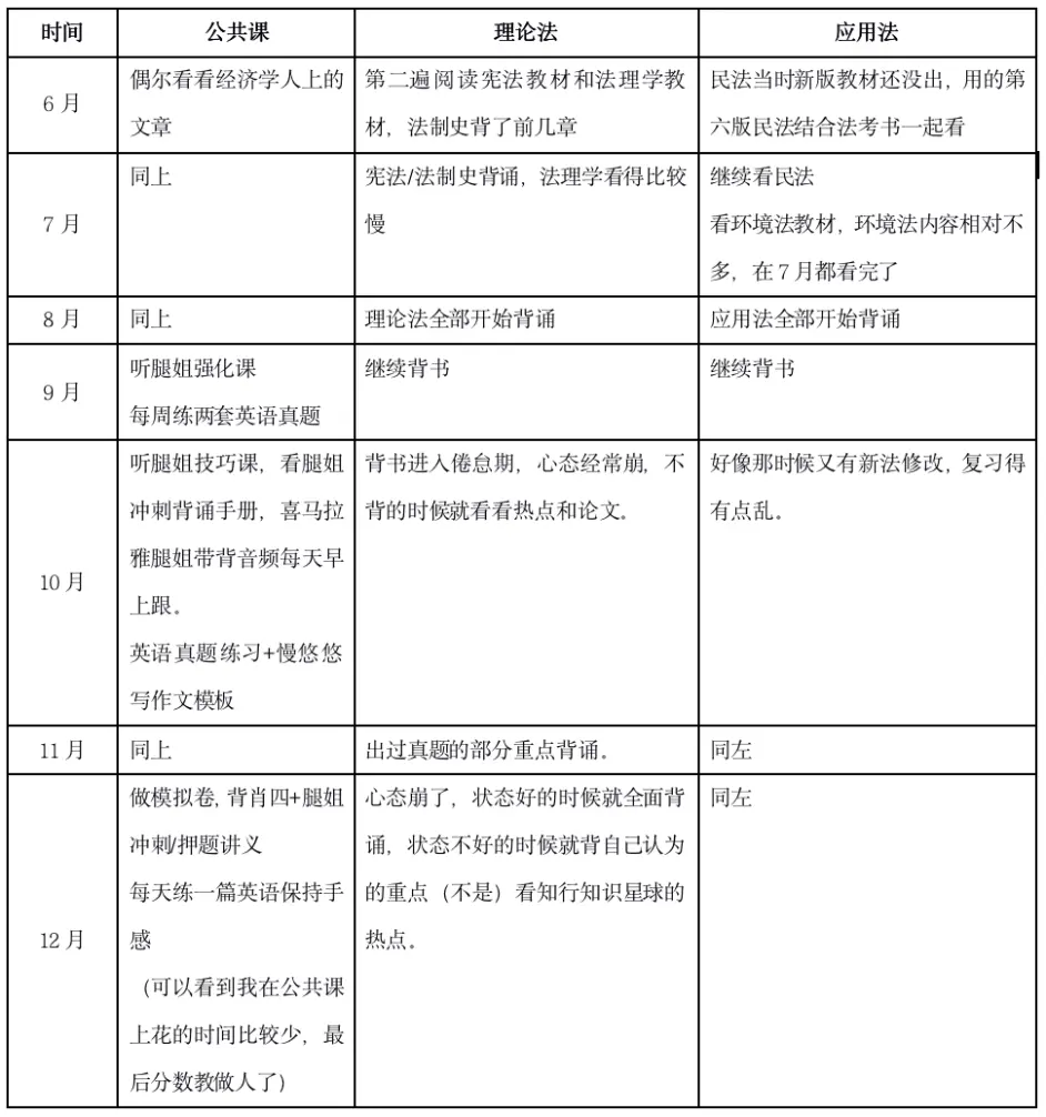 人大法学考研 知行法学 考研经验 人大法学考研宪法与行政法384分经验 动静相宜 哔哩哔哩
