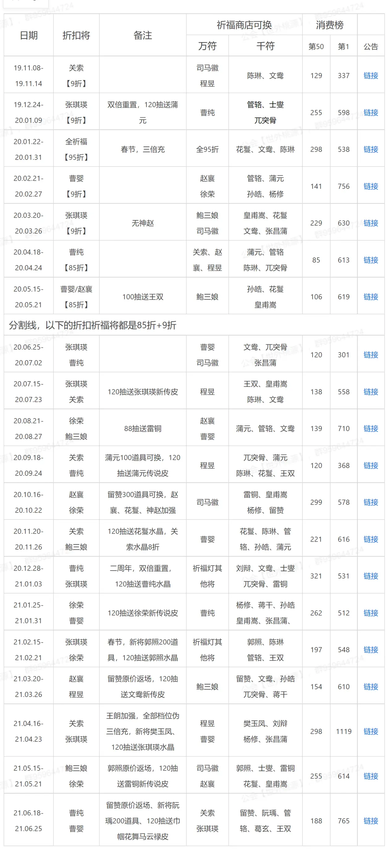 三国杀十周年各期的消费榜数据,赵三万也是加强后才涨价的,将灵神赵云
