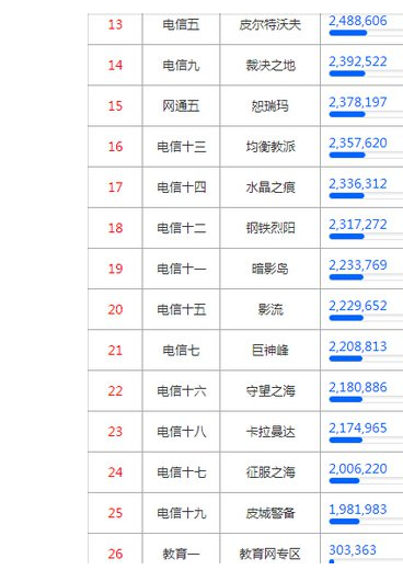 英雄联盟LOL国服各区服务器地点，选哪个区延迟低更流畅插图2