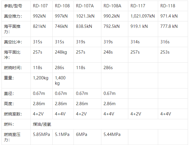 rd-107和rd-108火箭发动机的技术参数
