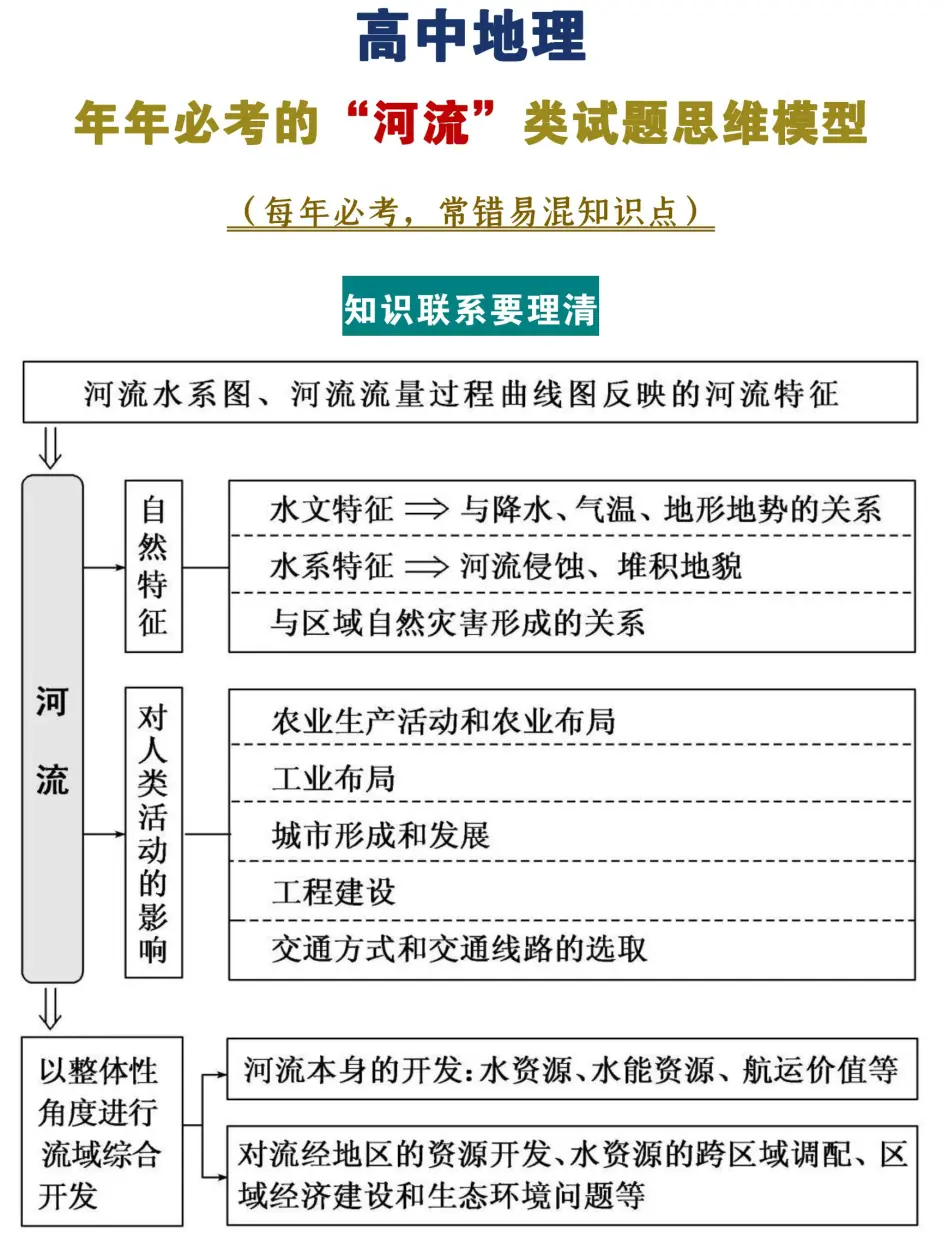 高中地理每年必考 河流 问题思维模式 赶紧开启学霸模式开始逆袭 哔哩哔哩