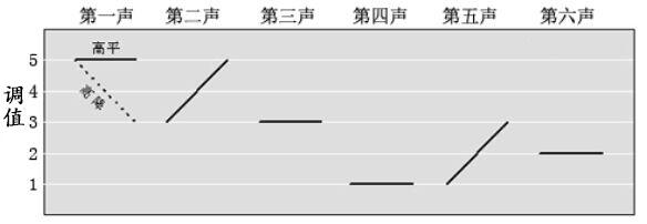 【粤词音韵】(五)声调五度标记法的“度”和音乐中的“度” - 哔哩哔哩