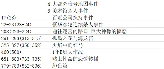 名侦探柯南最佳100案件评选与赏析 81 90排位案件 哔哩哔哩 名侦探柯南最佳100案件评选与赏析 81 90排位案件 哔哩哔哩