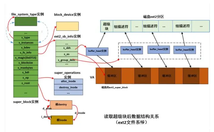如何在Linux中挂载根文件系统？